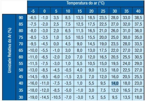 tabela de temperaturas do ar