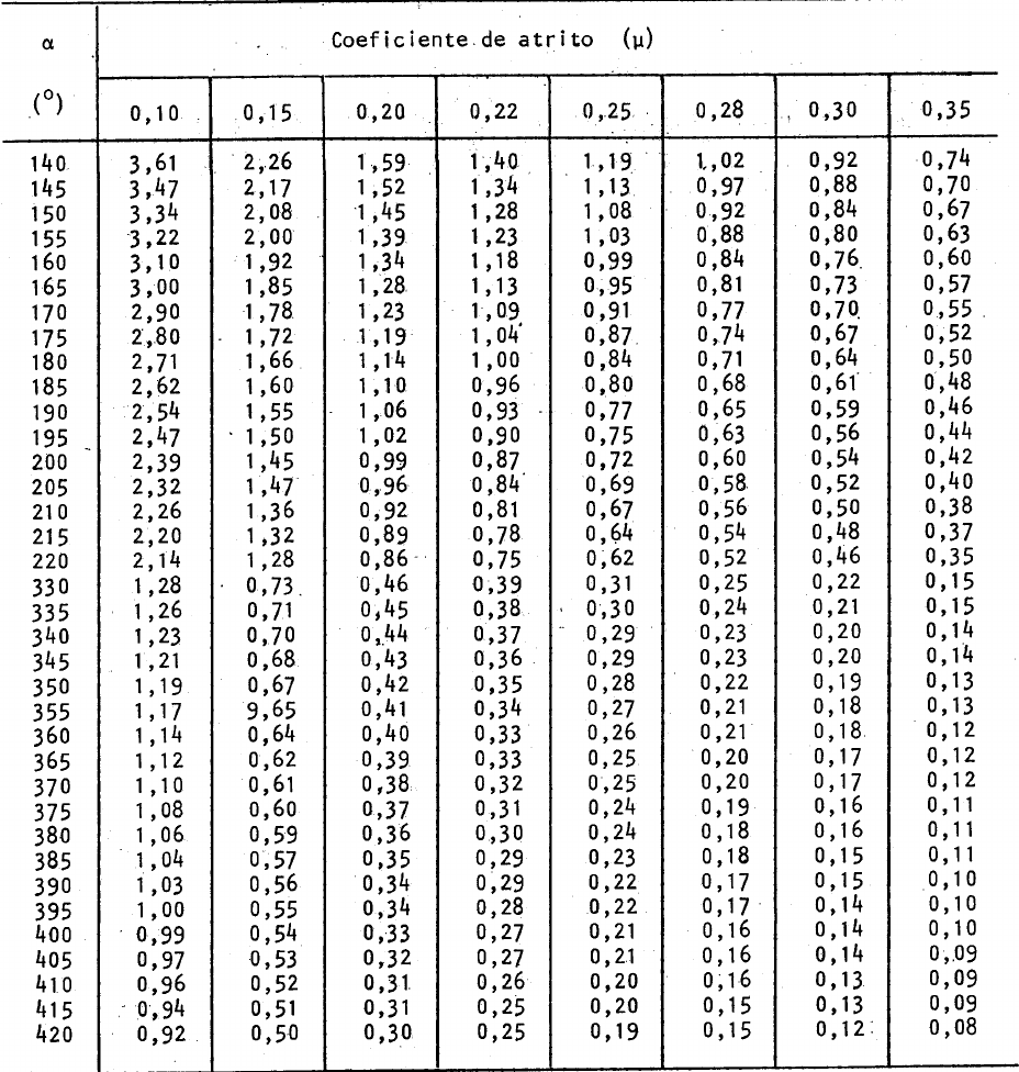 Tabela Coeficiente de Atrito