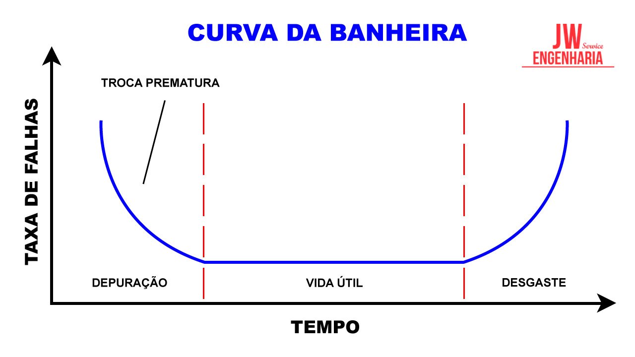 curva da banheira - MANUTENÇÃO BASEADA NO TEMPO DE USO