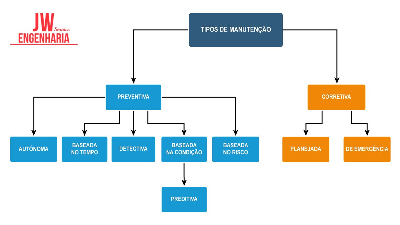 Tipos de manutenção